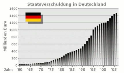 Staatsverschuldung bis 2007