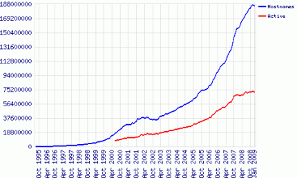 Websites / Domains