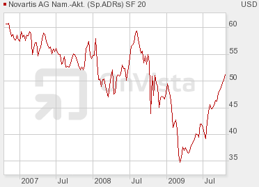 Novartis AG Aktienkurs