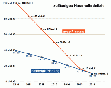 Haushaltsdefizit in Mrd. von 2010 bis 2016