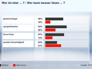 Copy: ZDF - Politbarometer